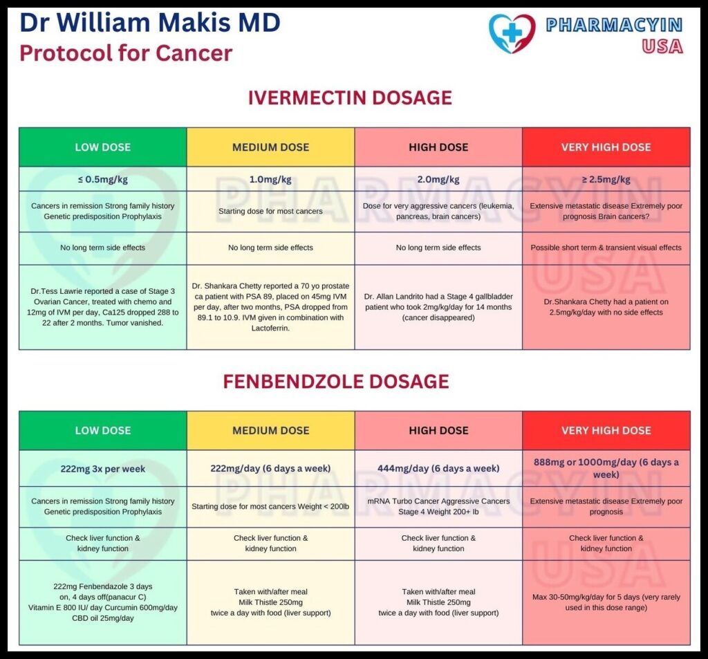 Ivermectin and Fenbendazole Dosing Chart for Cancer